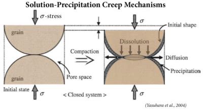 high temperature creep is a diffusion controlled process|time dependent creep design.